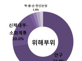 손소독제 사용 중 눈에 튀는 사고 ‘주의’