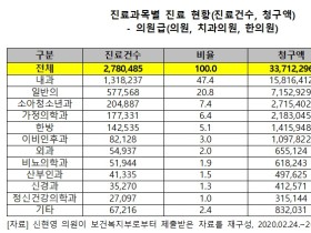 비대면 진료, 하루 평균 5166건 이뤄져