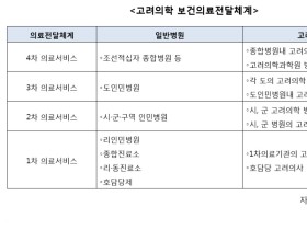 북한, 1∼4차 의료기관서 고려의학과 설치 및 고려의사 활용