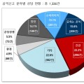 올해 상반기 공익신고 상담, 의료법 위반 상담이 ‘최다’