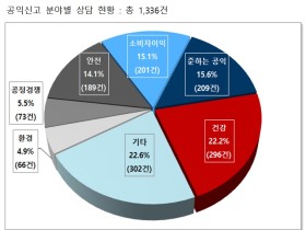 올해 상반기 공익신고 상담, 의료법 위반 상담이 ‘최다’