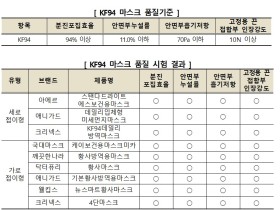 KF94마스크, 성능 우수하지만 제품별 형태·치수는 차이