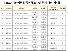 “코로나19 백신 접종 후 사망 8건, 백신과 인과성 없어”