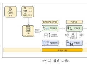 政, 한·의 협진 4단계 시범사업 기관 공모