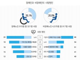 장애인, 비장애인 비해 뇌혈관질환 4배‧암 5배 유병률 높아