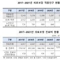 지난해 의료보장 적용인구 5293만명…진료비 105조2248억원