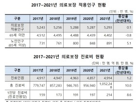 지난해 의료보장 적용인구 5293만명…진료비 105조2248억원