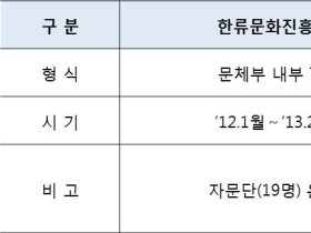 문체부, K-콘텐츠 육성 위해 ‘한류전담조직’ 신설