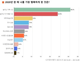 2020년 한해 동안 나를 가장 슬프게 한 것은?