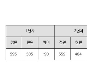 지방일수록 국립대병원 전공의 부족 현상 ‘심각’