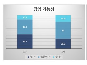 국민 83.7%, ‘코로나19 심각한 질환’으로 인식