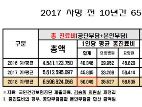 "요양시설서 생애 마지막 2년 보낸다"