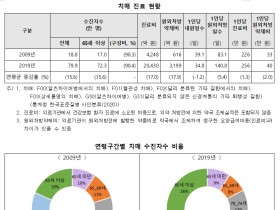 노인 10명당 1명이 치매…예방 조기검진은 ‘필수’