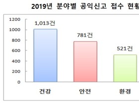 '19년 공익신고, 전년 대비 1.5배 증가...‘건강 분야’ 21.1%로 최다