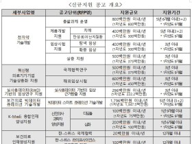 政, 보건의료 R&D 신규지원 115개 과제 선정