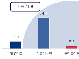 교통사고 환자 한의치료 만족도 ‘91.5%’