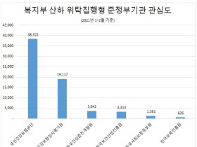 보건복지부 산하 준정부기관 관심도 1위는 ‘건보공단’