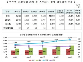 외상 후 스트레스 장애 환자, 최근 5년간 45.4% 증가