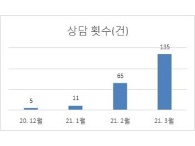 코로나 블루 소기업·소상공인에 한방 건강상담 진행