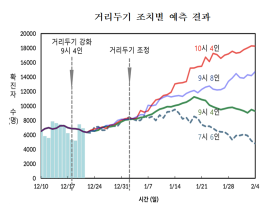 거리두기 영업시간 22시로 완화시 확진자 97% 증가