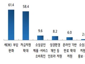 소상공인 “현재 가장 필요한 정책은 세금 부담 완화”