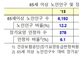 보험사의 요양서비스사업 진출방안 ‘논의’