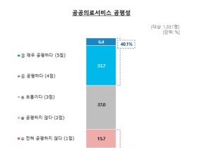 성인 10명 중 4명 “공공의료서비스 공평하게 받고 있다” 인식