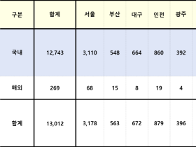 코로나19 신규 확진자 1만3012명