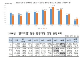 연조직염, 7∼8월에 가장 많이 발생…“여름철 조심하세요”