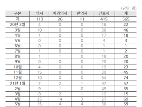 의료인 과반 코로나19 확진자 통해 감염