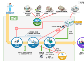 2023년 스마트병원 선도모델 개발 지원사업’ 수행기관 공모