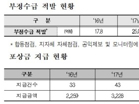 바우처 부정수급 신고포상금 상한액 폐지