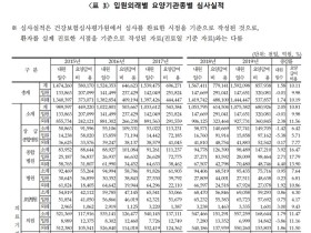 지난해 한의의료기관 요양급여 ‘3조119억원’