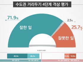 국민 10명 중 7명, 수도권 거리두기 4단계 격상 “잘했다”