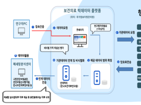 ‘보건의료 빅데이터 플랫폼’ 확대 운영