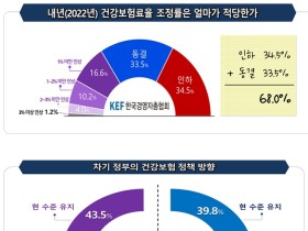 국민 10명 중 7명, 내년도 건강보험료율 ‘인하 또는 동결’