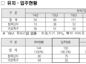 대구 첨복단지 및 의료R&D특구 내 144개 기업유치