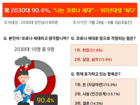 2030세대, 코로나19 감염보다 취업 걱정 앞서