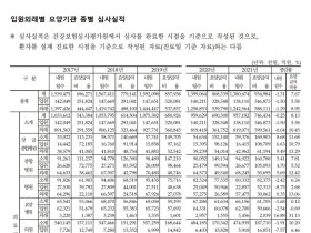 지난해 한의원 요양급여 비용 2조5371억원