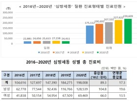 ‘20년 심방세동 진료인원, ‘16년 대비 35.3% 증가