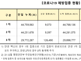 코로나19 신규 확진자 9만3135명