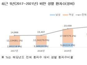 지난해 비만 환자수 3만170명…‘17년 대비 101.6% 증가