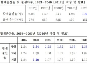 “합계출산율 전망 오류…정책에 악영향”