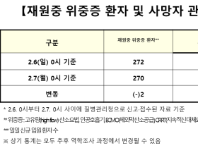 코로나19 신규 확진자 3만5286명