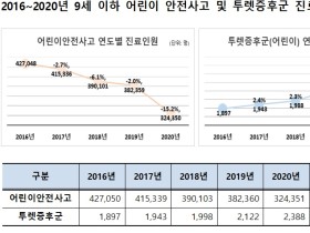 9세 이하 안전사고 연평균 6.6% 감소·투렛증후군은 5.9% 증가