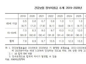 건강보험 지원금, 9년 뒤에는 2배 급증