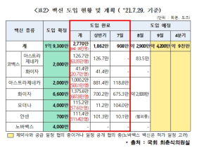 “백신구매비 5조 원 중 64% 3조2000억 원 미집행