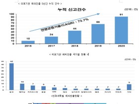 코로나19에도 한국 의료 해외진출 증가세