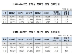 척추마디가 굳어지는 ‘강직성 척추염’, 남성이 ‘72.3%’