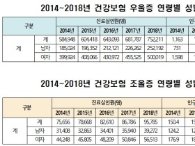 조울증‧우울증 환자 최근 5년간 약 30% 증가